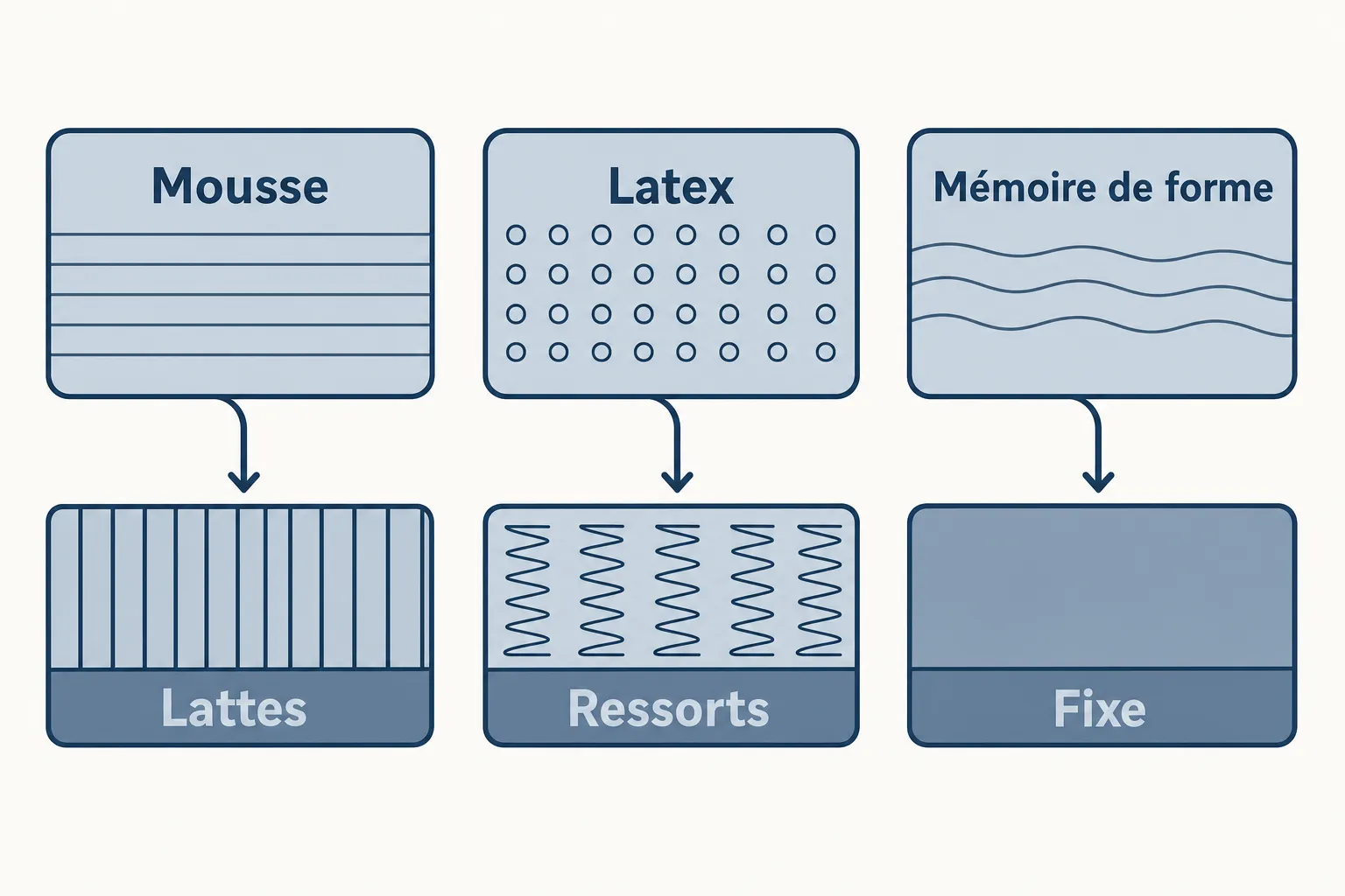 Différentes options de soutien pour un matelas: mousse, latex et mémoire de forme se connectant à des lattes, ressorts ou base fixe. Quel lien entre un sommier et un matelas.